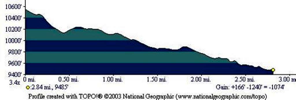 Elevation Profile for...