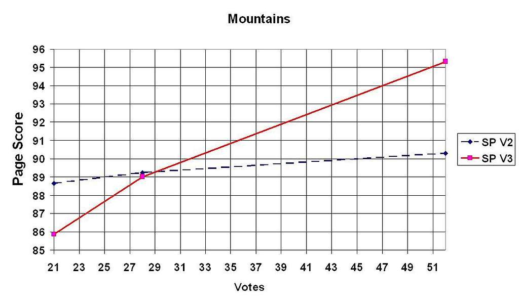 Mountain votes