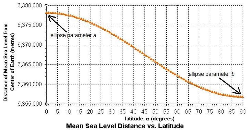 Mean Sea Level Distance vs. Latitude