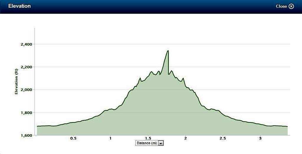 Elevation Profile for Goldmine Mountain from Main Visitor Center