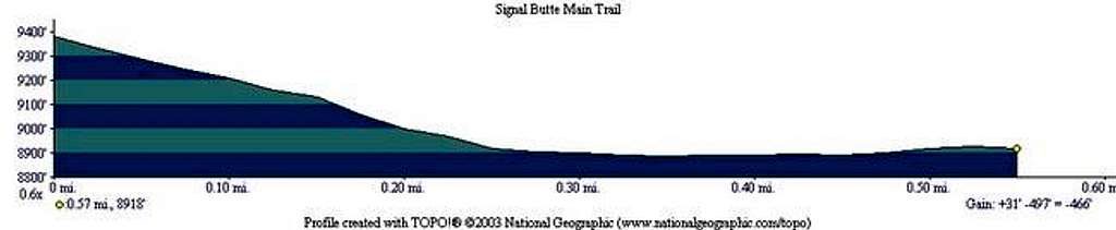 Signal Butte Standard Route...