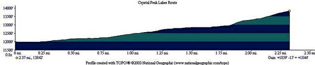 Elevation Profile from TOPO!