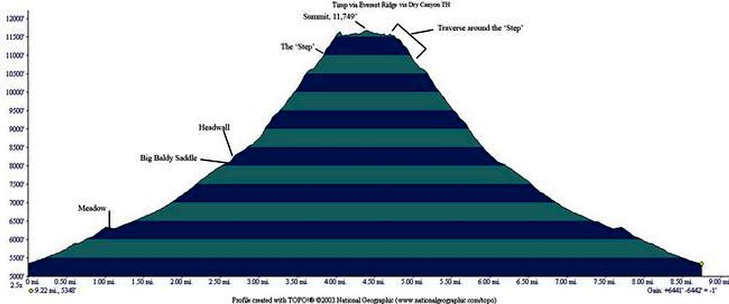 An elevation profile of...