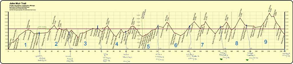 Our master plan for the 9 day trek