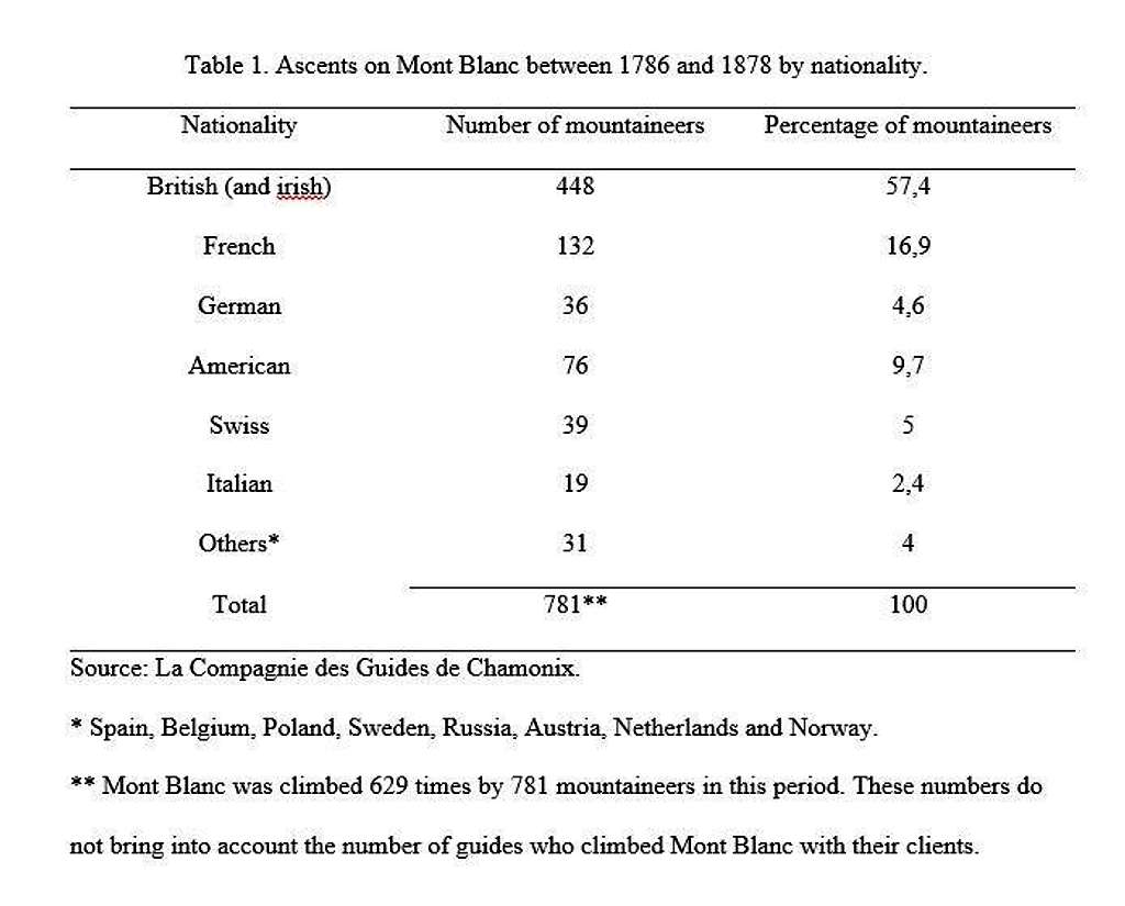 Table 1, ascents on Mont Blanc by nationality (19th century)