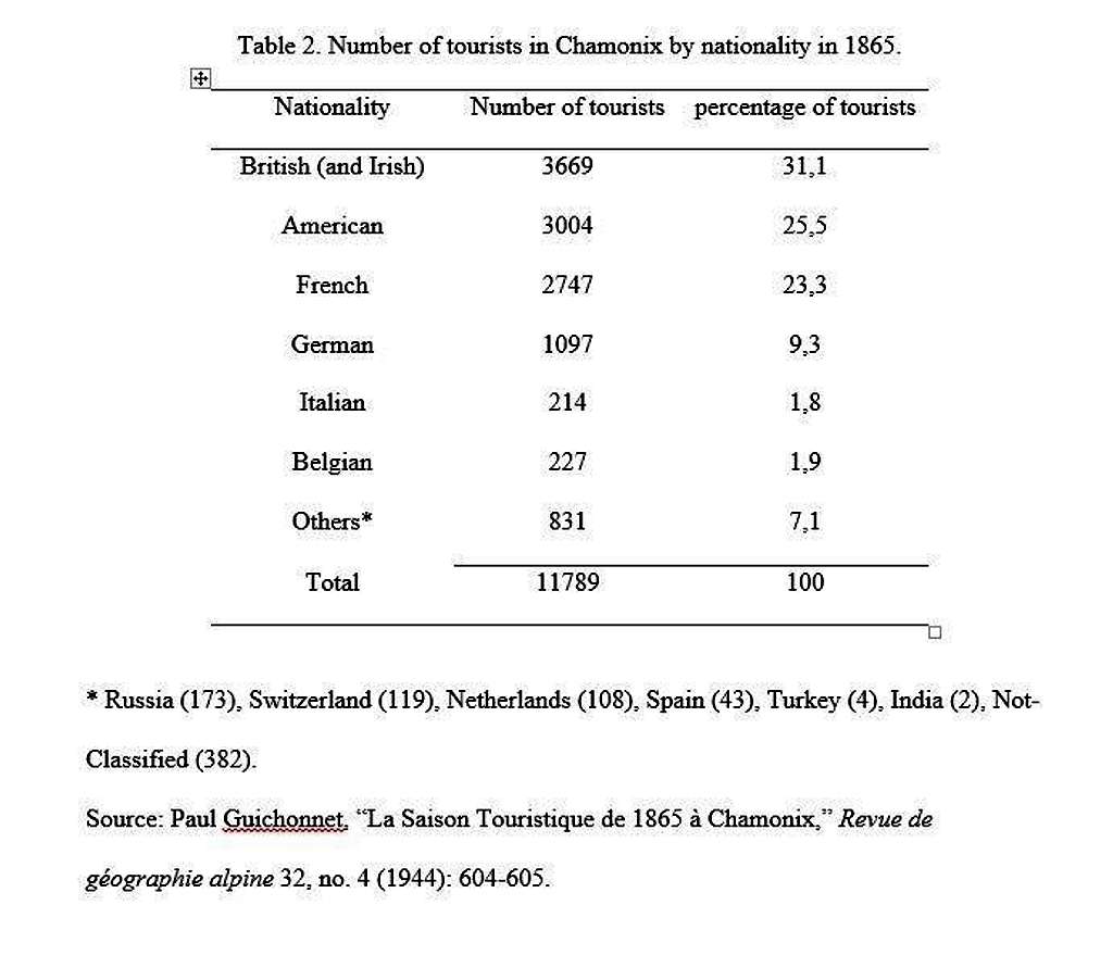 Table 2, Number of tourists in Chamonix by nationality (1865)