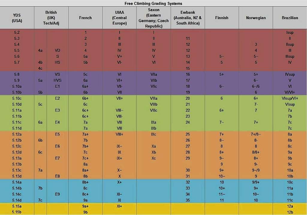 Rock Climbing Rating Systems