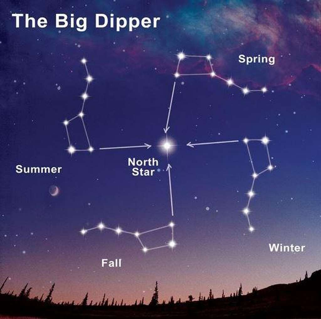 As the Earth moves around the sun the angle of our view of the Big Dipper changes and thus is different for each season