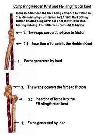 Comparing Hedden knot and FB-Sling friction knot