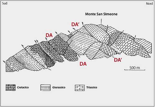 Monte San Simeone geology