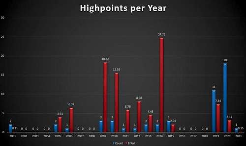 Per Year Comparison of U.S. State Highpoints vs Effort