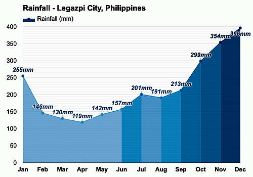 Average Rainfall Chart for Legazpi