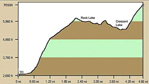 The profile of the Rock Lake trail and climb to the summit of Mount Howard.