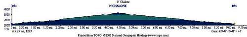 Here's the elevation graph....