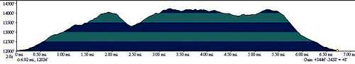 Elevation profile for...