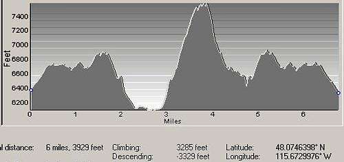 Rock Peak North Ridge Route Profile