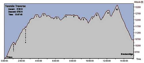 Elevation-time profile of Tenmile Traverse