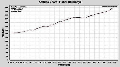 Altitude Chart for Fisher Chimneys