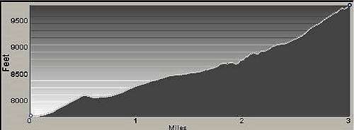 Profile of Boulder Peak Route