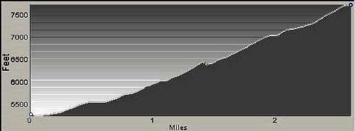 Profile of Boulder Point Route