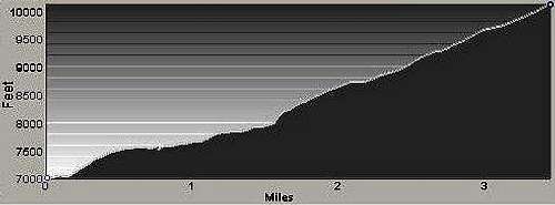 Profile of Baker Lake Ridge Route