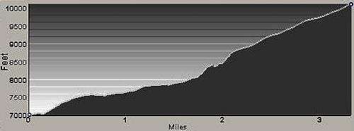 Profile of Baker Lake Gully Route