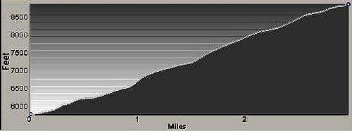 Profile of Gash Point Route