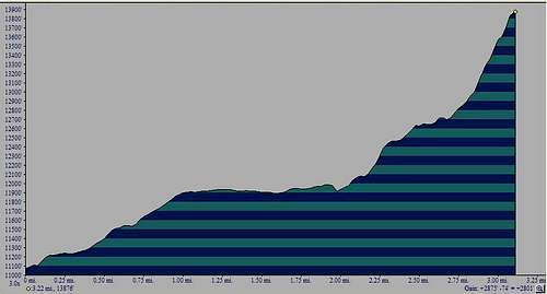 Elevation Profile of Drift Peak