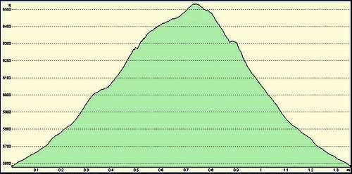 Jaybird Elevation Profile