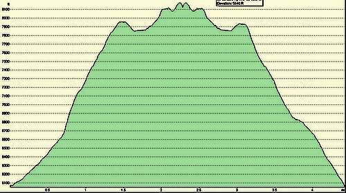 Mt. Stirling Elevation Profile