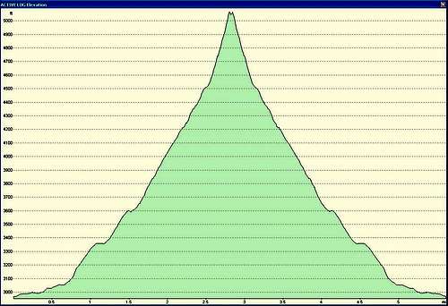 Elevation Profile