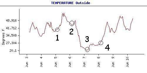 June 5-8 Temps