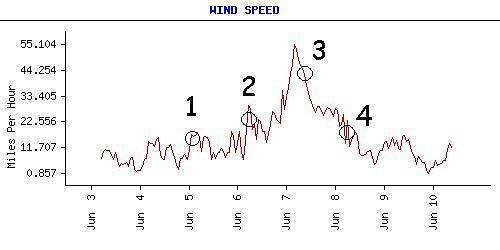 Wind Speeds for Our Trip