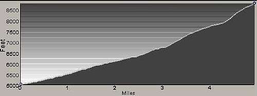Profile of Route to Piquett Mountain