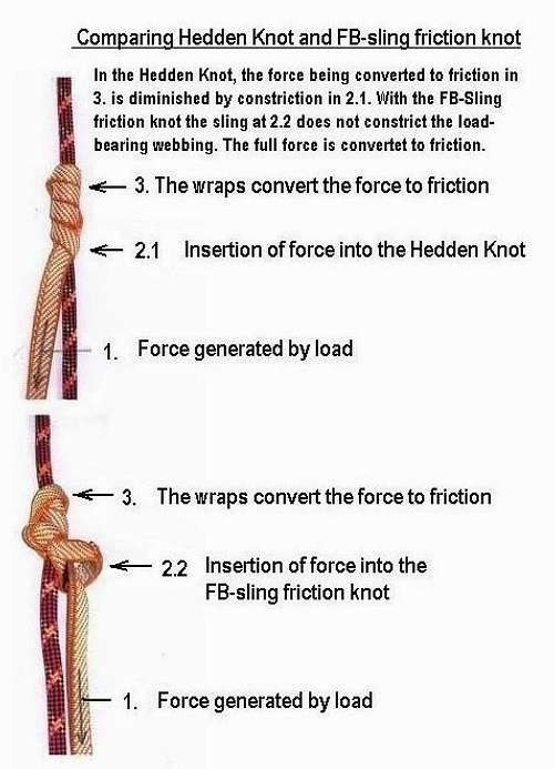 Comparing Hedden knot and FB-Sling friction knot