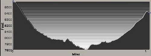 Profile of Connecting Ridge Route