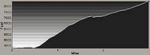 Profile of Chute Route