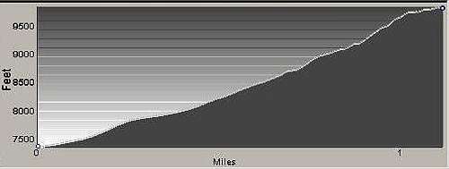 Profile of Climbers' Route