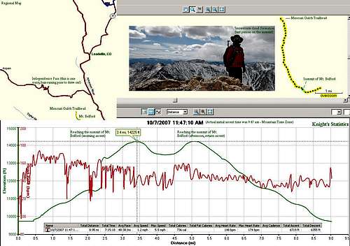 Stat of the Mt. Belford Climb