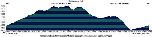 Goodykoontz Peak Elevation Profile