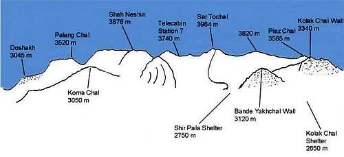 Reference for Mt. Tochal