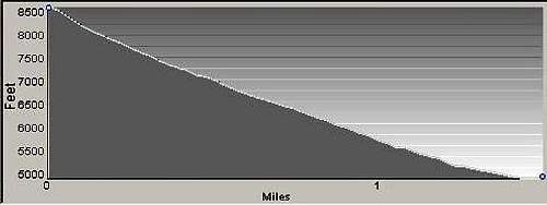 Route Profile