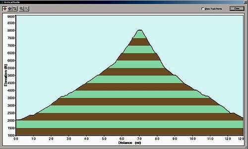 Mount Outram Elevation Profile