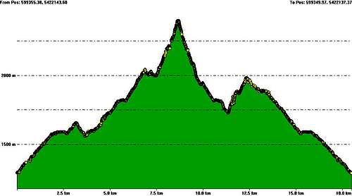 Mount Larrabee and Winchester elevation profile