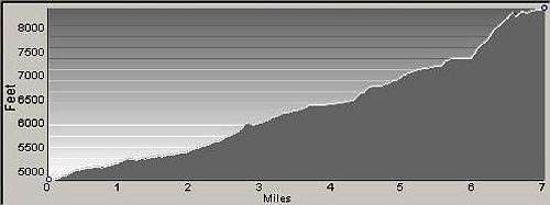 Chaffin High Lakes Route Profile