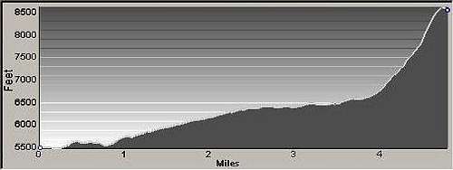 Route Profile - East Sheafman Peak