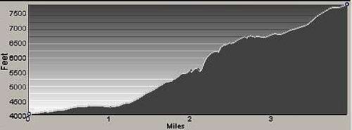 Profile of Alternate Sheafman Point Route
