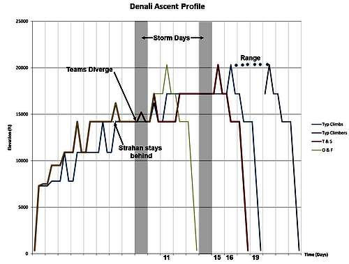 Denali Ascent Profile