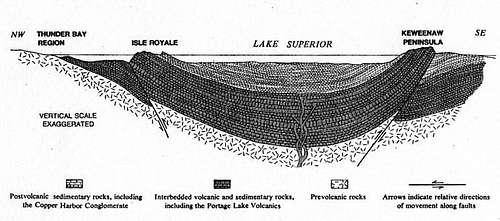 The Lake Superior Syncline