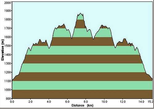Sutton Peak Route Profile